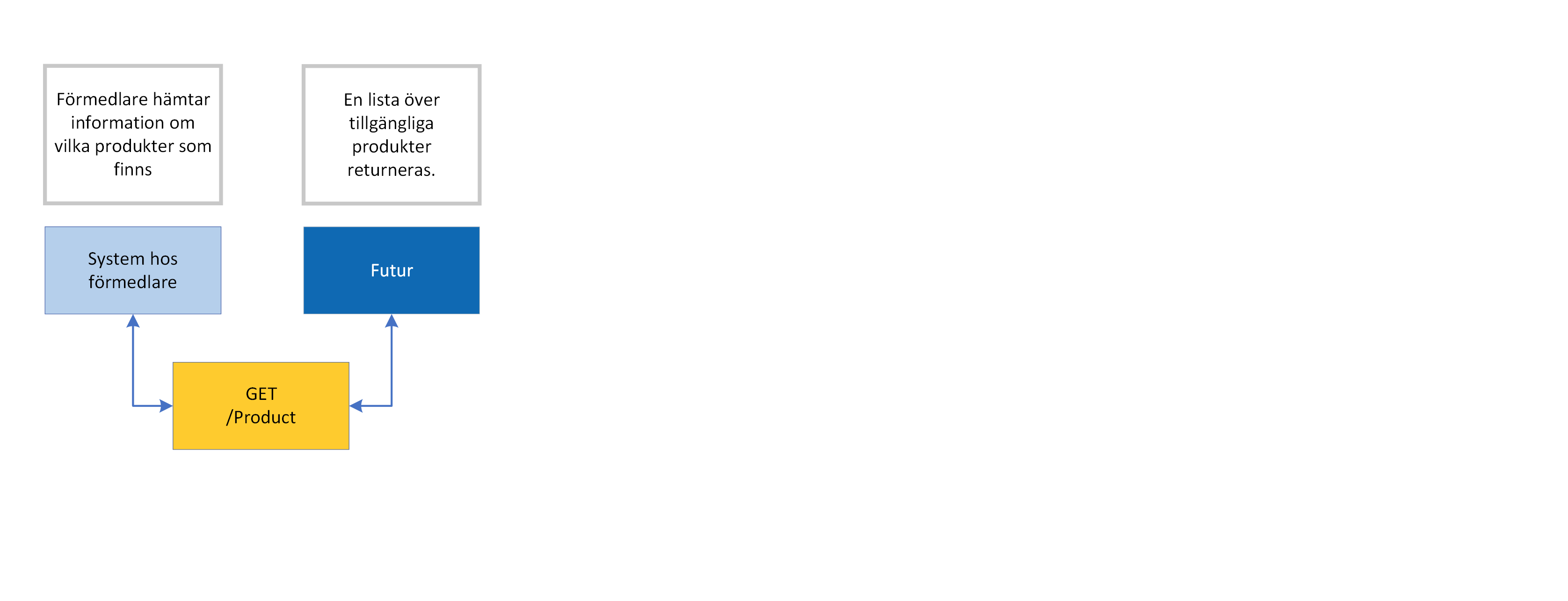 Information om produkter